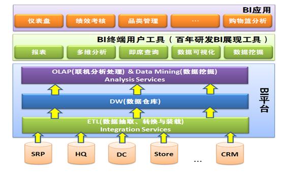 CRM系统的商业智能应用组件