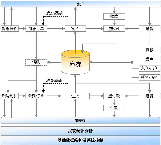 商务星进销存系统