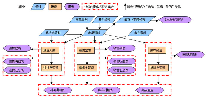 乾元坤和进销存软件