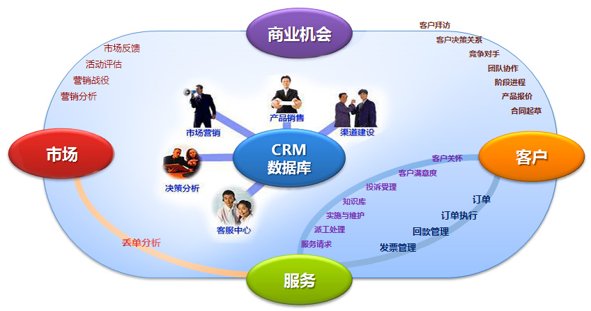 乾元坤和CRM系统