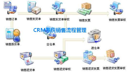 CRM业务流程管理