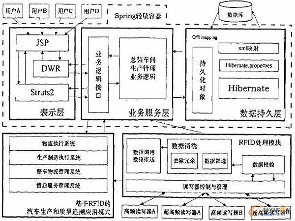 基于rfid技术的汽车总装制造执行系统应用架构