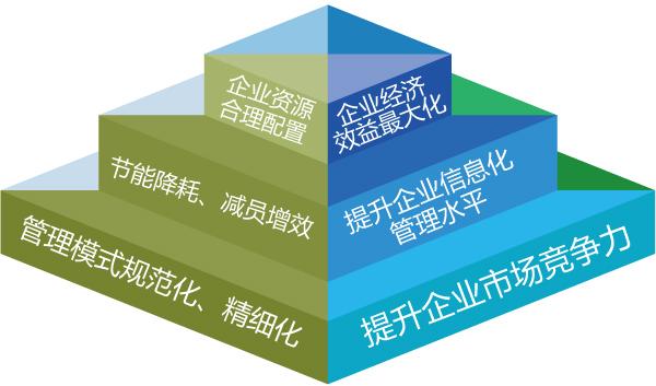 企业生产管理信息化建设的思路探索