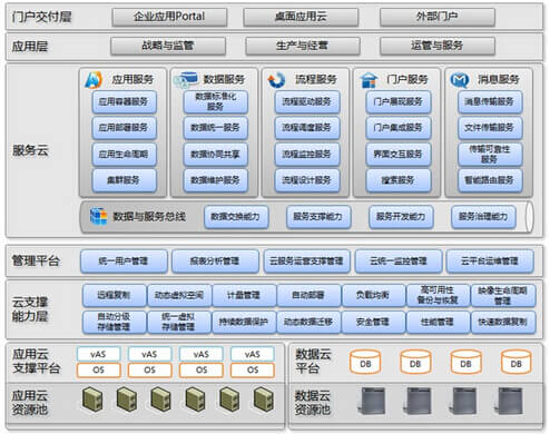 乾元坤和oa办公软件技术架构