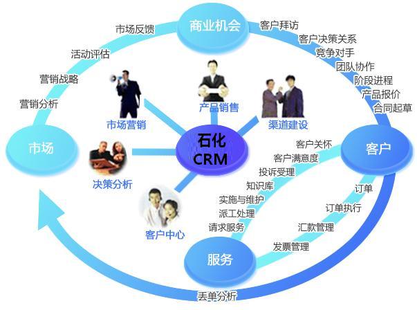 石化CRM系统需求 1.以往石化企业的产品销售,一般是由专业的销售公司负责,所以石化企业难以获取第一手客户系资料和市场产品反馈信息,为石化产品生产和产品工艺改进提供支持; 2.客户服务、客户拜访等在线下进行流转管理,企业的业务管理从计划到执行全环节没有统一闭环信息系统支撑; 3.