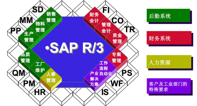 sap erp是一种erp系统.