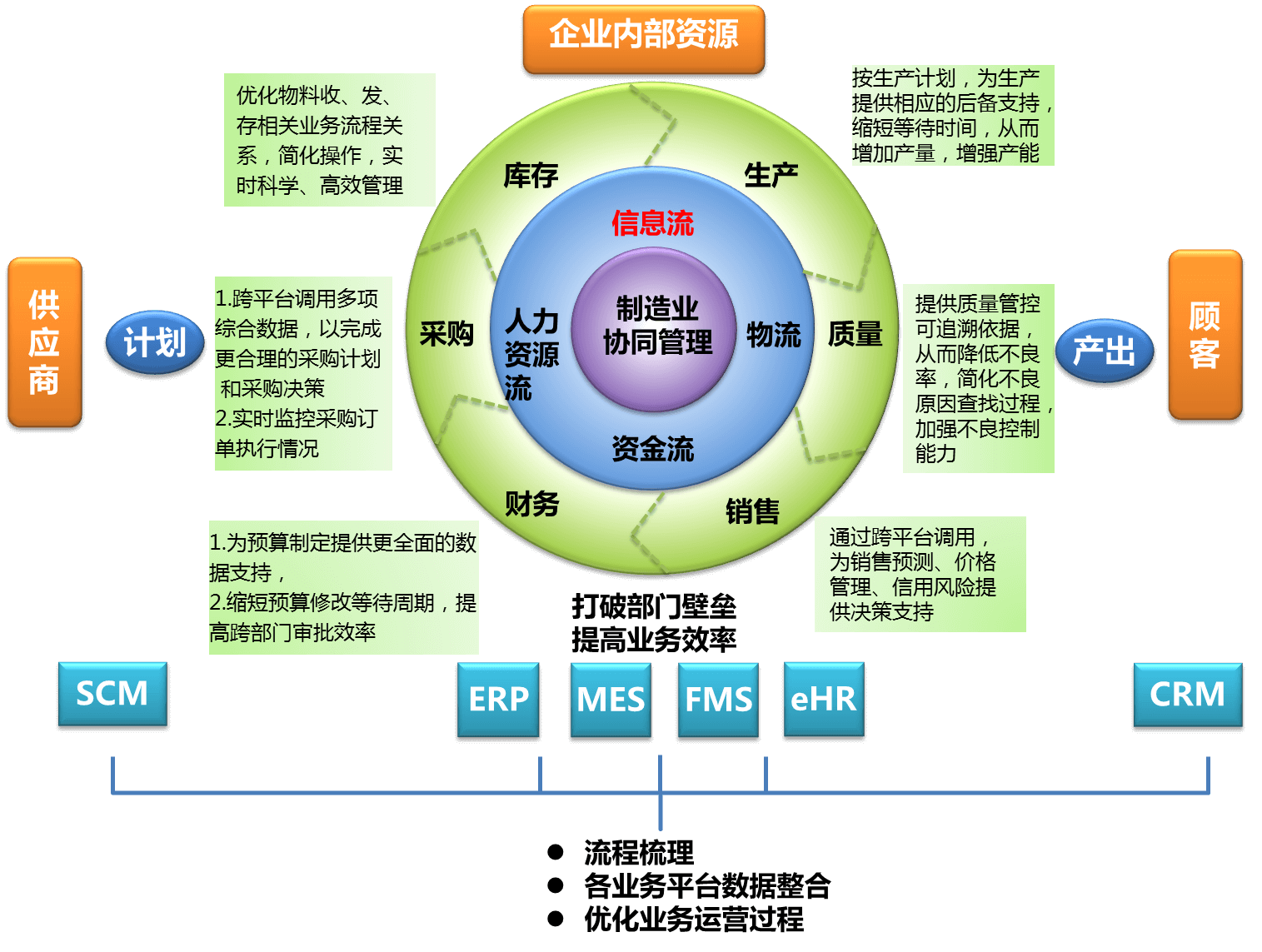 mes系统的多维度的集成与协同体系