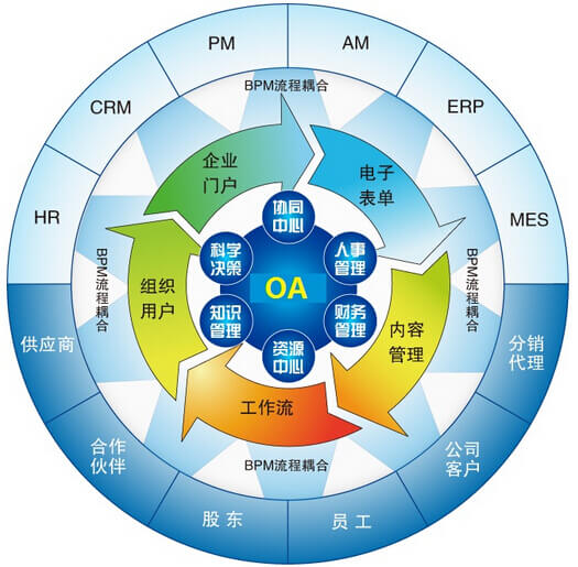oa是什么意思_什么是oa