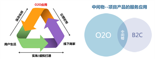 O2O