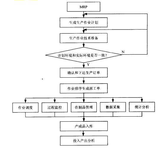 生产作业流程图