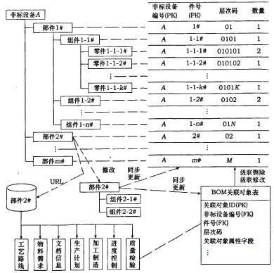 非标设备生产管理系统的bom结构