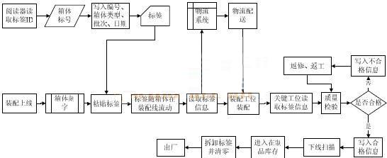 rfid变速箱生产管理系统业务流程