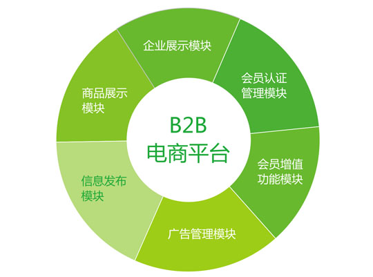 B2B电子商务平台