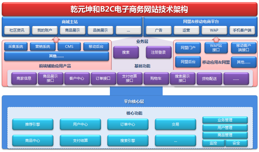 乾元坤和高清b2c网站架构图