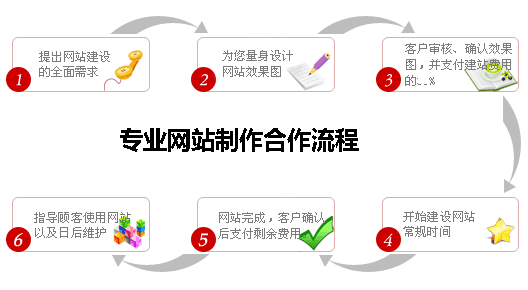 专业网站制作合作流程