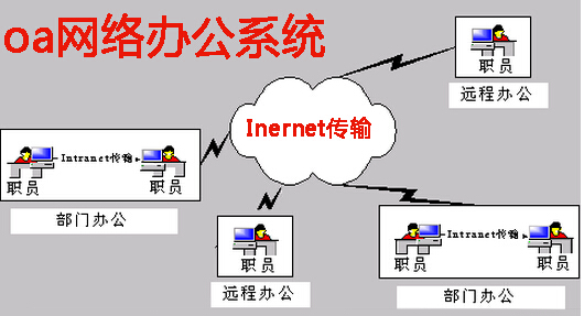 有信息化的地方就oa网络办公系统,有oa系统的地方就有企业信息化管理