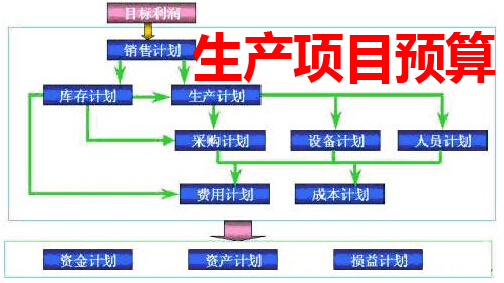 浅谈经营资源与预算挂钩激励