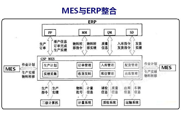 MES与ERP整合内容
