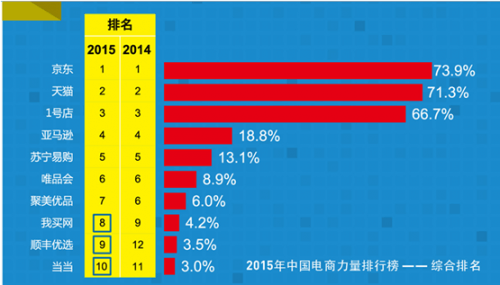电商排行榜
