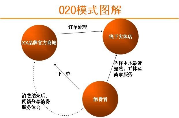 O2O电子商务模式图解