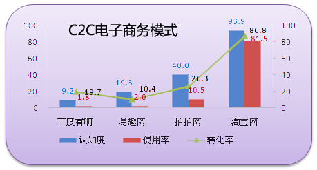 C2C电子商务模式品牌认知与转化率分析