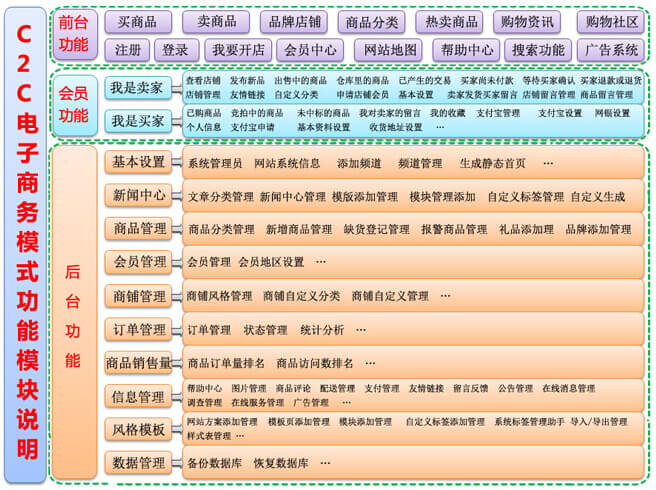 C2C电子商务模式分析