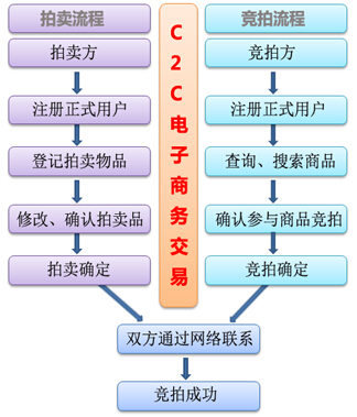 C2C电子商务模式交易流程