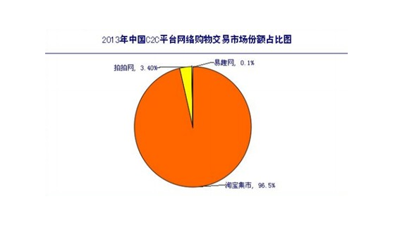 C2C网站有哪些