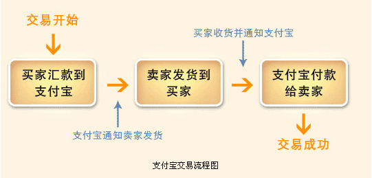 开源c2c网站管理系统