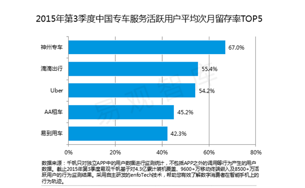 第三季度专车用户报告数据