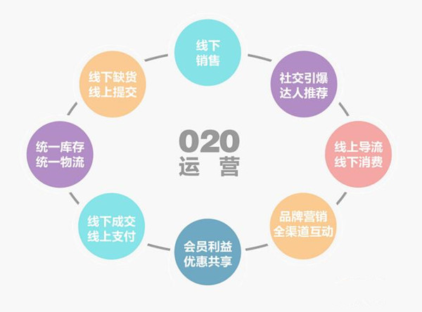 O2O电子商务模式加盟运营