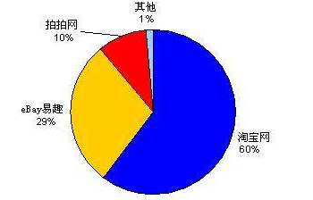 C2C网站排名