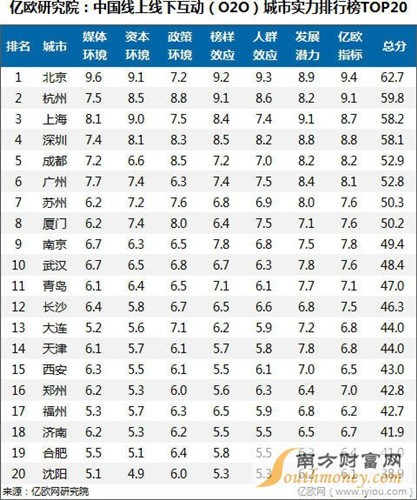 2015中国O2O城市实力排行榜