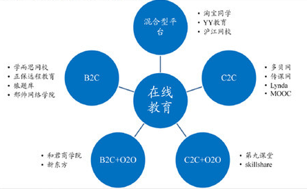 在线教育C2C