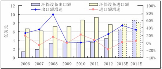 2013-2014年环保设备进出口额及增速