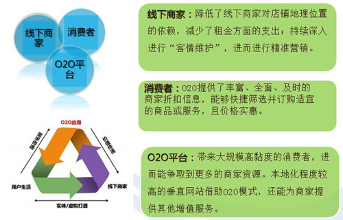 O2O模式网站