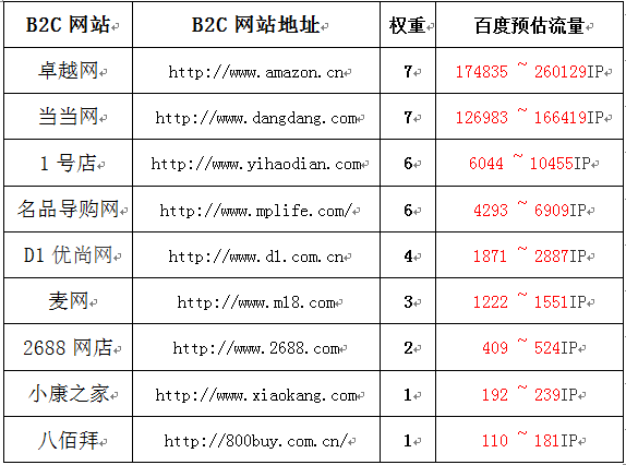综合类B2C网站排名大全