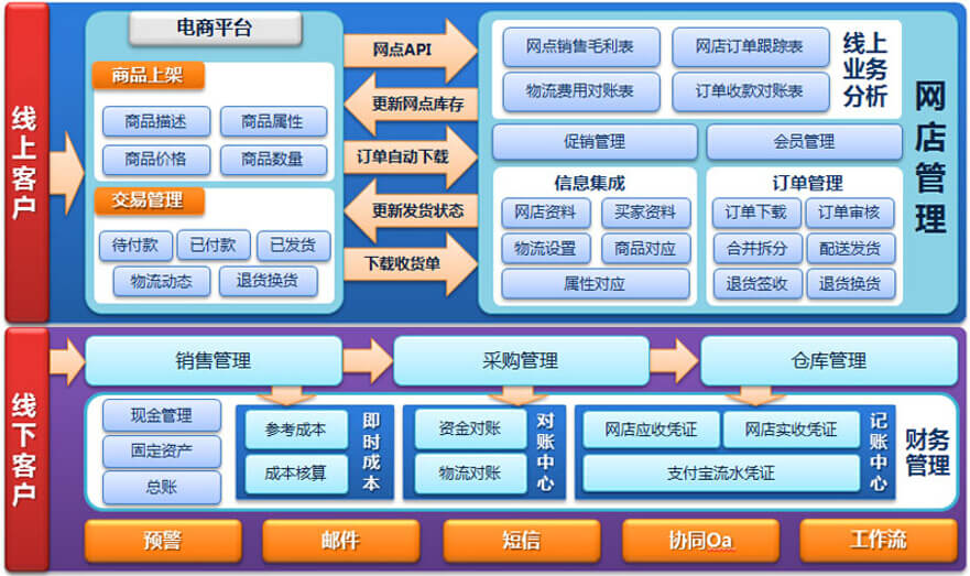 乾元坤和B2C网站平台功能模式图