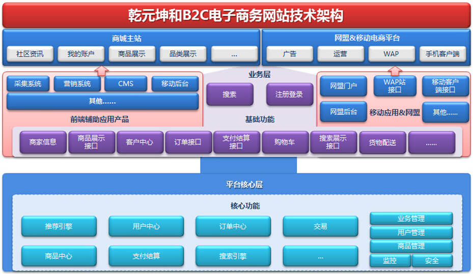 乾元坤和B2C网站建设平台图