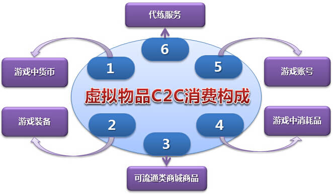 C2C电子商务网站