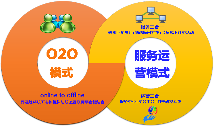 O2O网站介绍