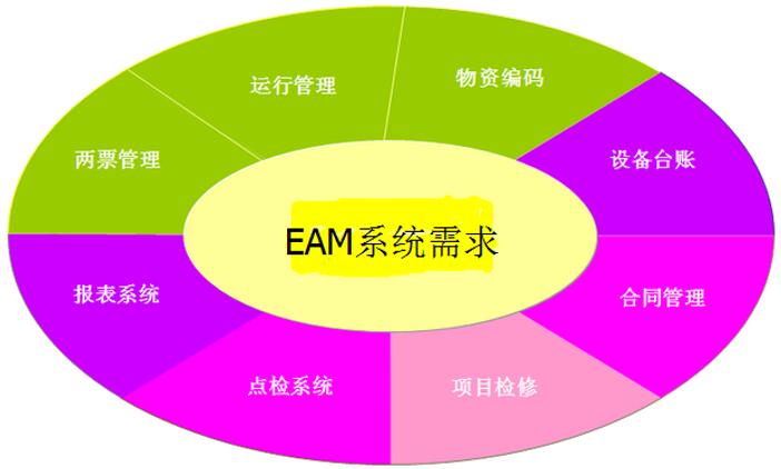 EAM应用需求研究