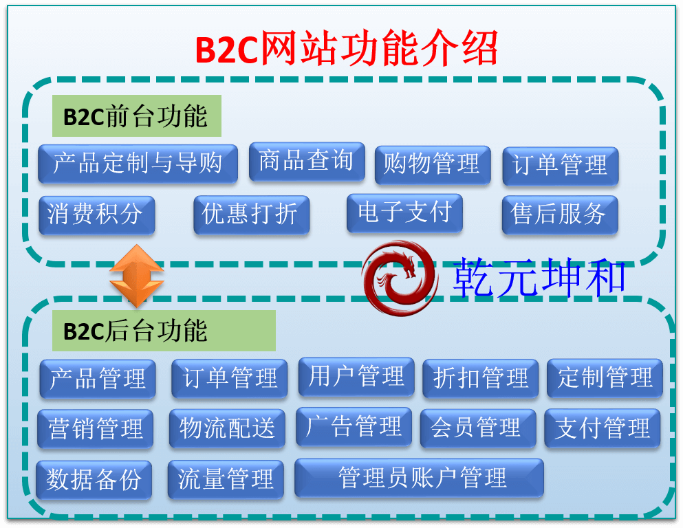 B2C网站功能