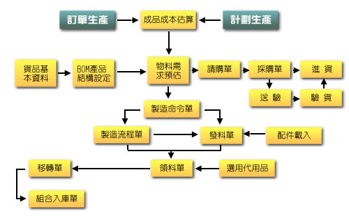 生产工序管理流程图