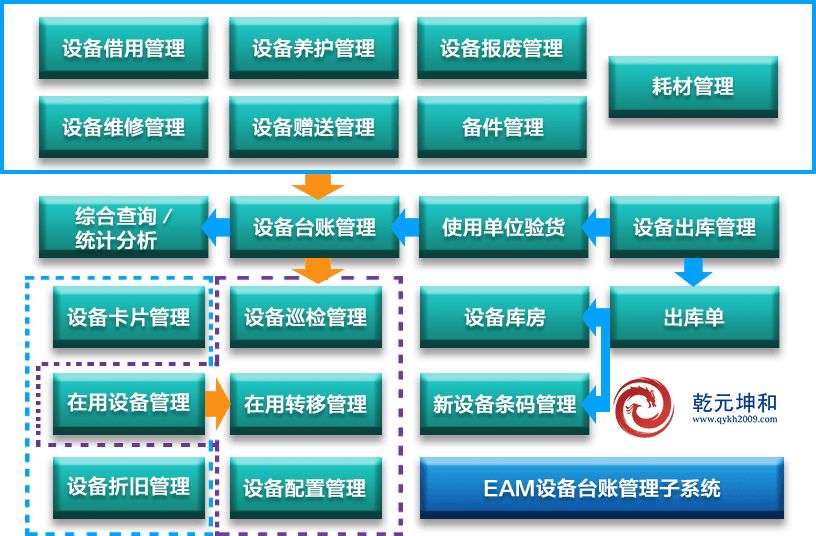 设备管理系统的建立