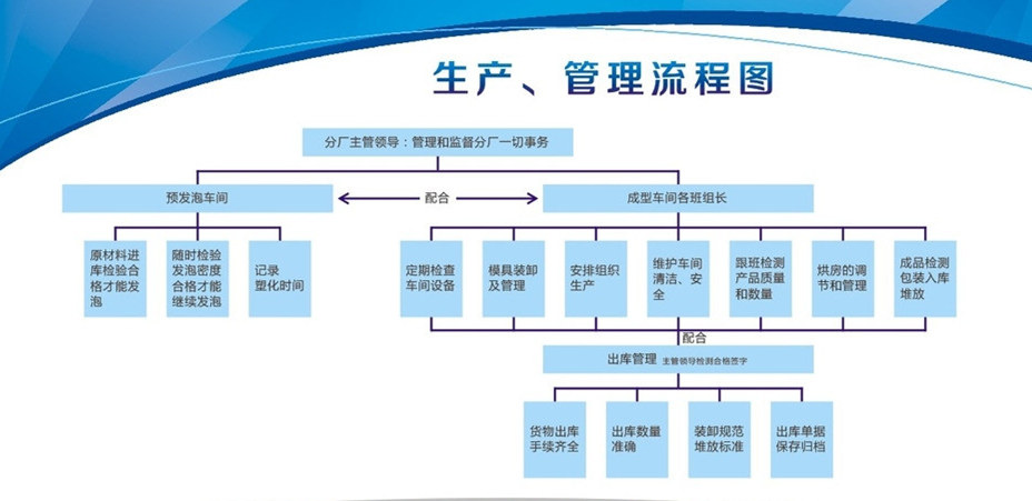 生产调度管理流程图