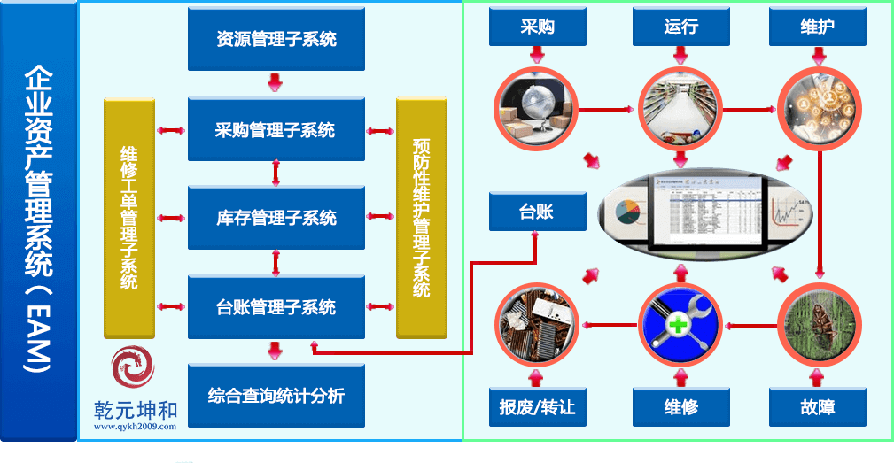 乾元坤和EAM系统解决方案