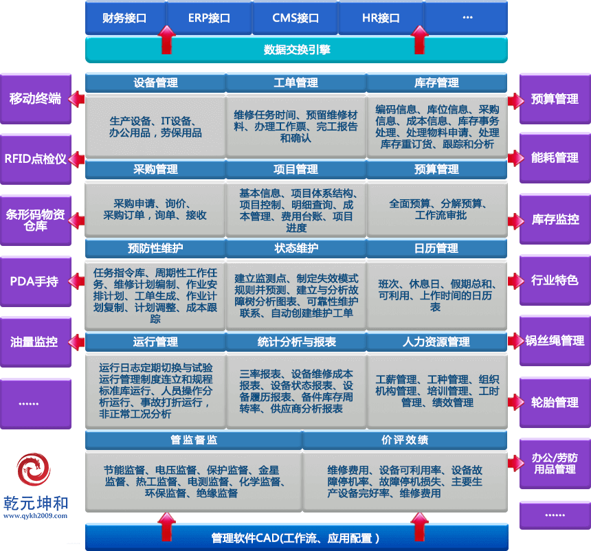 乾元坤和EAM资产管理系统功能