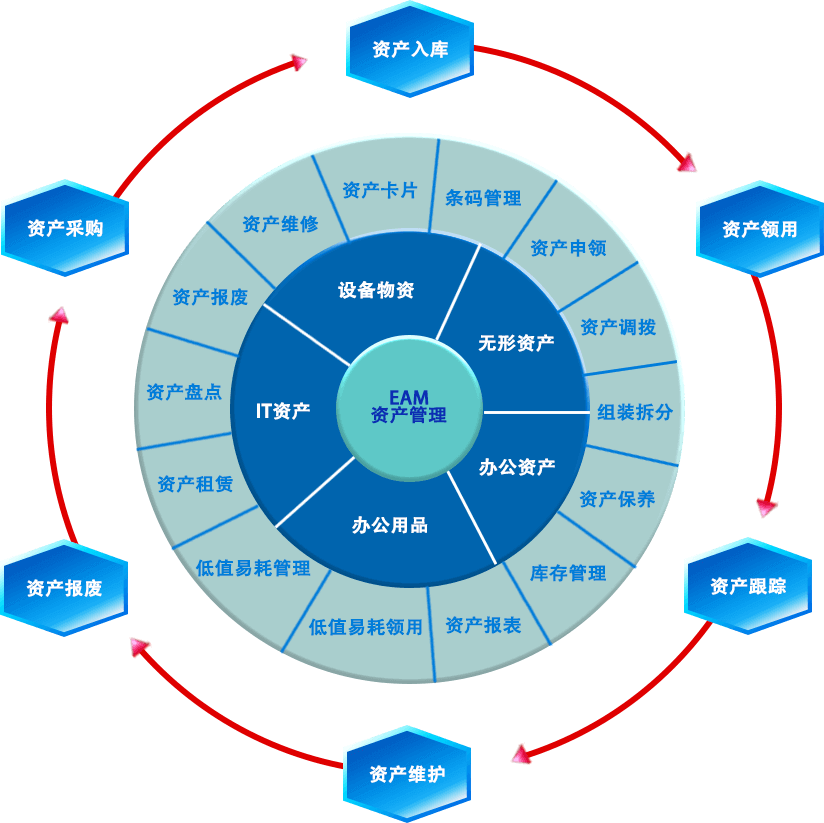 乾元坤和EAM效益