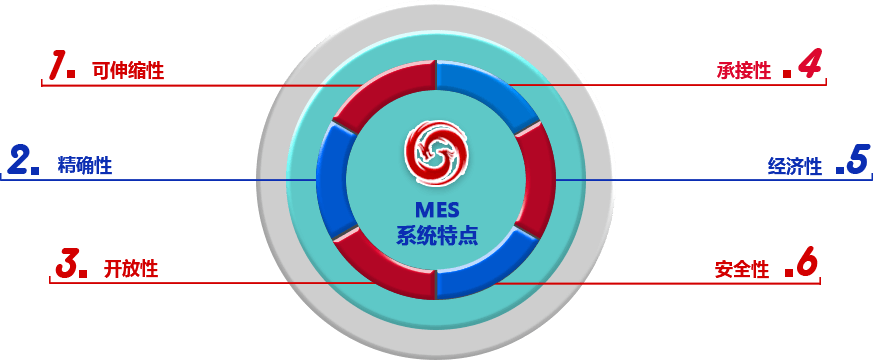 乾元坤和MES系统特点